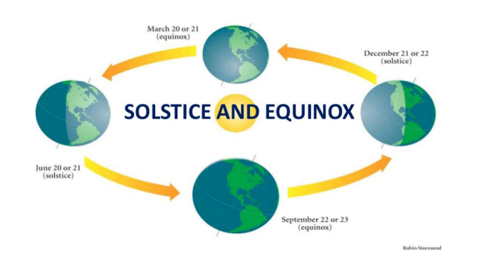 SOLSTICE AND EQUINOXES