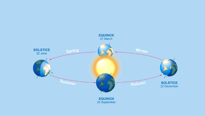 Spring and Autumn due to September Equinox