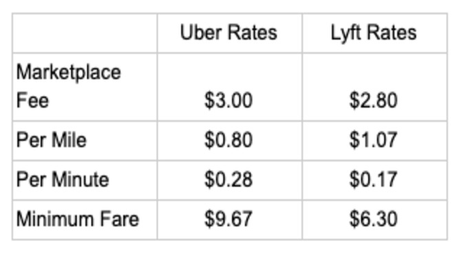 How Much Does Uber Or Lyft Cost