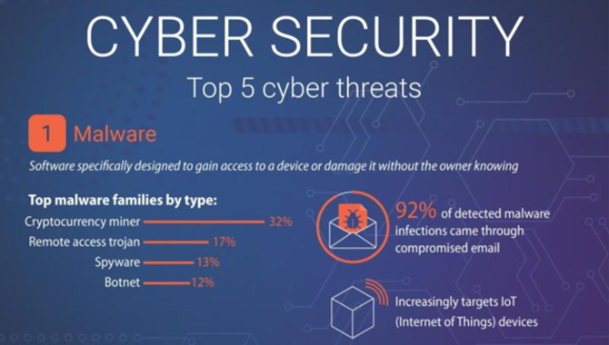 Top 5 Cyber Threats