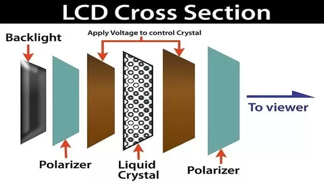 What Are The Different Types Of Liquid Crystal Displays (Lcds)